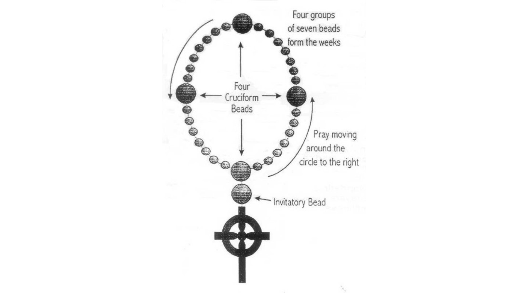 How to pray the Anglican rosary