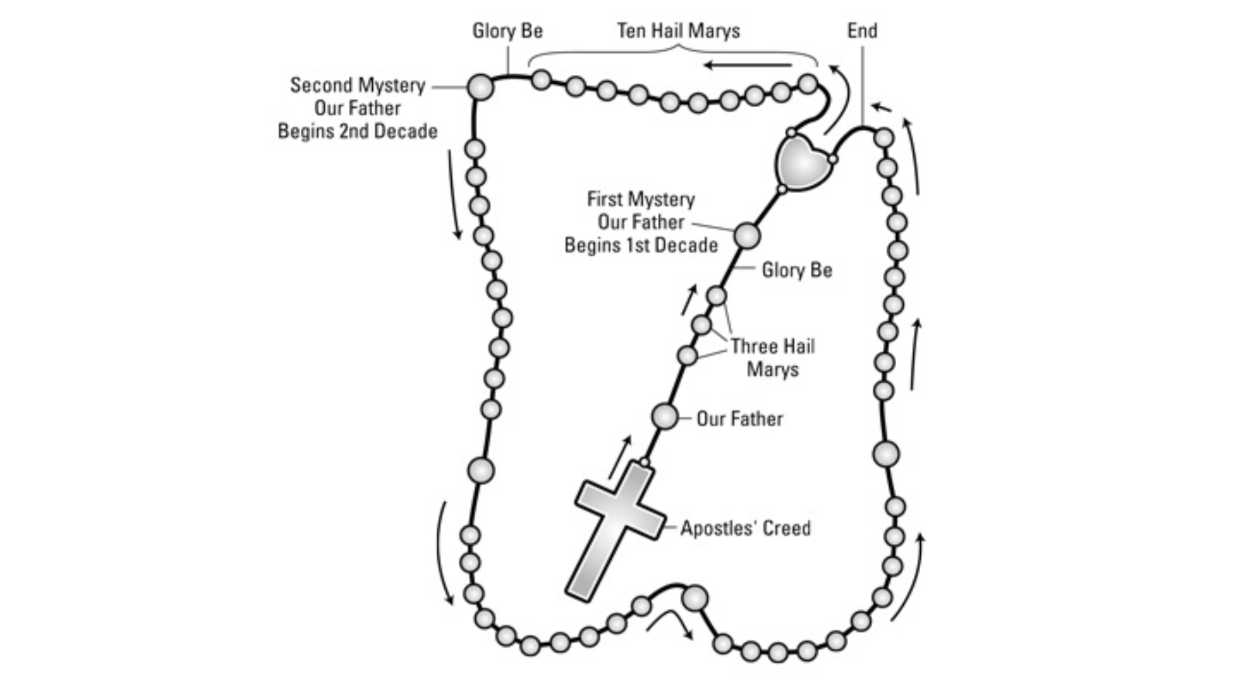 How to Pray the Rosary